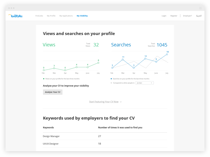 Bayt.com CV visibility stats page